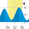 Northville tide chart for Wednesday, October 4, 2023