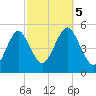 Northville tide chart for Thursday, October 5, 2023