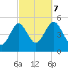 Northville tide chart for Saturday, October 7, 2023