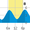 Northville tide chart for Sunday, October 8, 2023