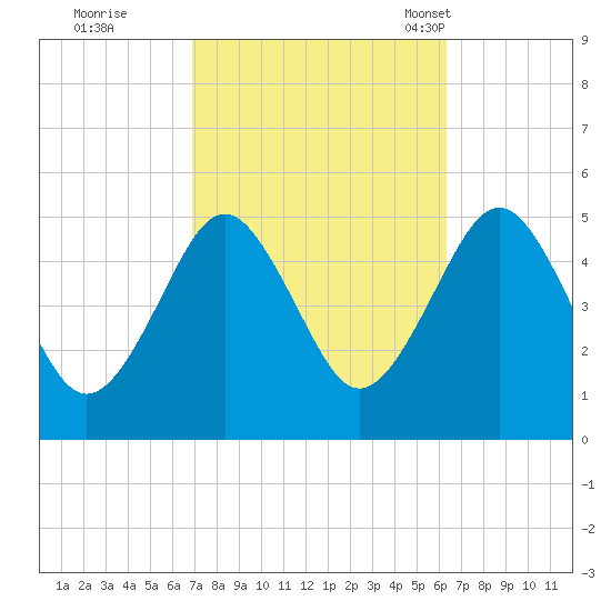 Northville tide chart for Monday, October 9, 2023