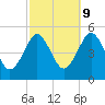Northville tide chart for Monday, October 9, 2023