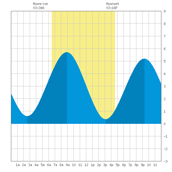 Northville tide chart for Friday, November 10, 2023