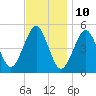 Northville tide chart for Friday, November 10, 2023
