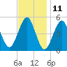 Northville tide chart for Saturday, November 11, 2023