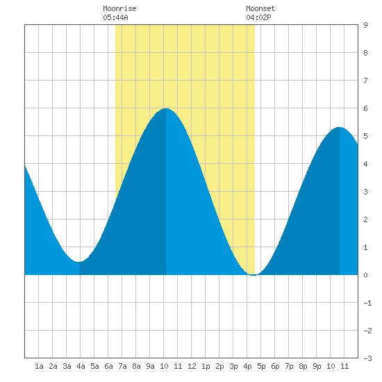 Northville tide chart for Sunday, November 12, 2023