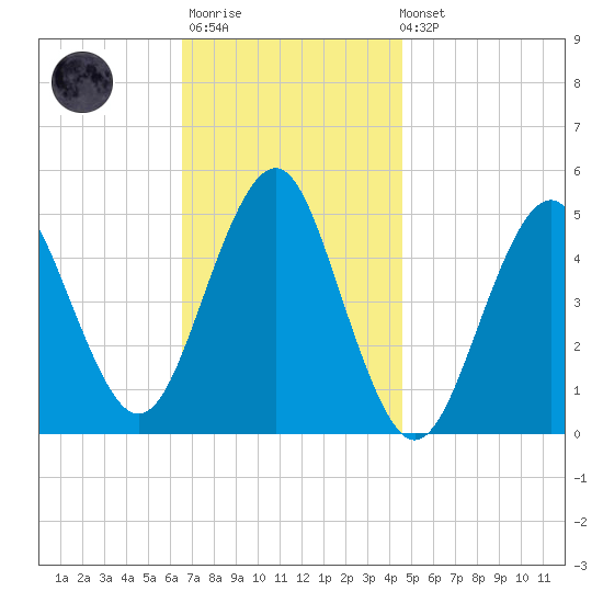 Northville tide chart for Monday, November 13, 2023
