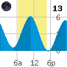 Northville tide chart for Monday, November 13, 2023