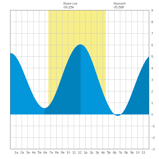 Northville tide chart for Wednesday, November 15, 2023