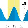Northville tide chart for Wednesday, November 15, 2023