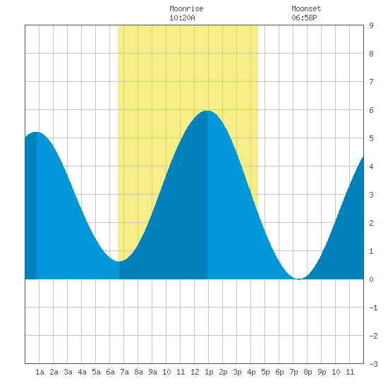 Northville tide chart for Thursday, November 16, 2023