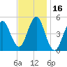 Northville tide chart for Thursday, November 16, 2023