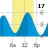 Northville tide chart for Friday, November 17, 2023