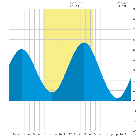 Northville tide chart for Saturday, November 18, 2023