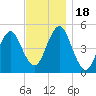 Northville tide chart for Saturday, November 18, 2023