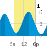 Northville tide chart for Wednesday, November 1, 2023