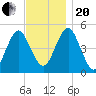 Northville tide chart for Monday, November 20, 2023