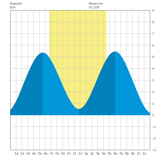 Northville tide chart for Tuesday, November 21, 2023