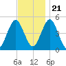 Northville tide chart for Tuesday, November 21, 2023