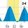 Northville tide chart for Friday, November 24, 2023