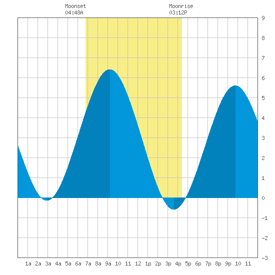 Northville tide chart for Saturday, November 25, 2023