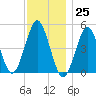 Northville tide chart for Saturday, November 25, 2023