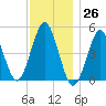 Northville tide chart for Sunday, November 26, 2023