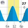 Northville tide chart for Monday, November 27, 2023