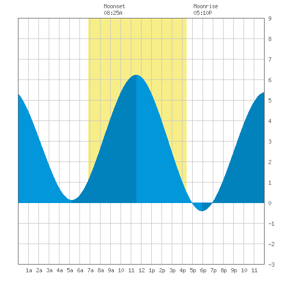 Northville tide chart for Tuesday, November 28, 2023