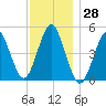 Northville tide chart for Tuesday, November 28, 2023