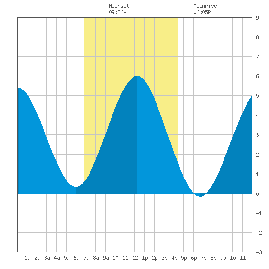 Northville tide chart for Wednesday, November 29, 2023