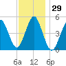 Northville tide chart for Wednesday, November 29, 2023