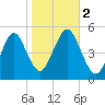 Northville tide chart for Thursday, November 2, 2023