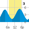 Northville tide chart for Friday, November 3, 2023