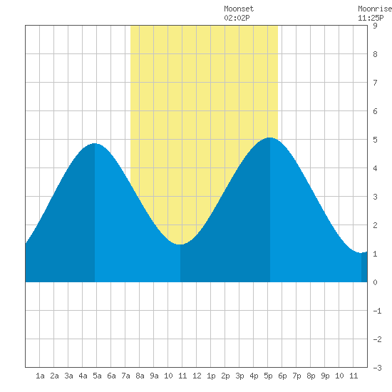 Northville tide chart for Saturday, November 4, 2023
