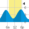 Northville tide chart for Saturday, November 4, 2023
