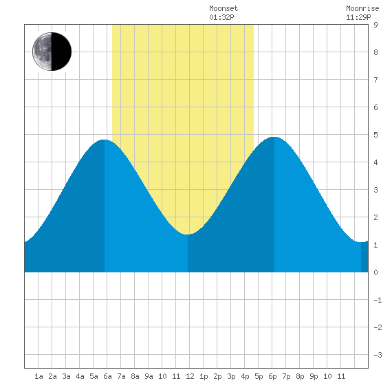 Northville tide chart for Sunday, November 5, 2023