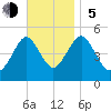 Northville tide chart for Sunday, November 5, 2023