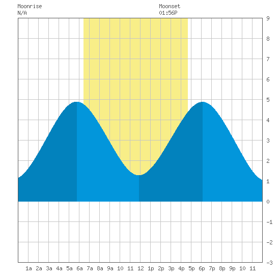Northville tide chart for Monday, November 6, 2023