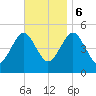Northville tide chart for Monday, November 6, 2023