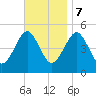 Northville tide chart for Tuesday, November 7, 2023