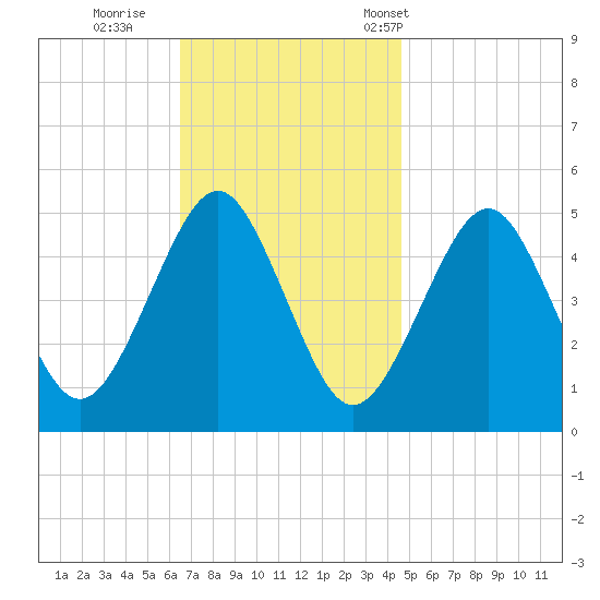 Northville tide chart for Thursday, November 9, 2023