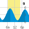 Northville tide chart for Thursday, November 9, 2023