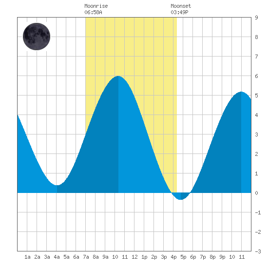 Northville tide chart for Tuesday, December 12, 2023