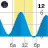 Northville tide chart for Tuesday, December 12, 2023