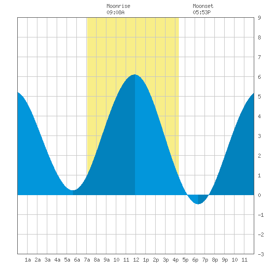 Northville tide chart for Thursday, December 14, 2023