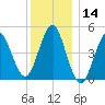 Northville tide chart for Thursday, December 14, 2023