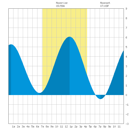 Northville tide chart for Friday, December 15, 2023