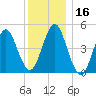 Northville tide chart for Saturday, December 16, 2023