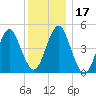 Northville tide chart for Sunday, December 17, 2023